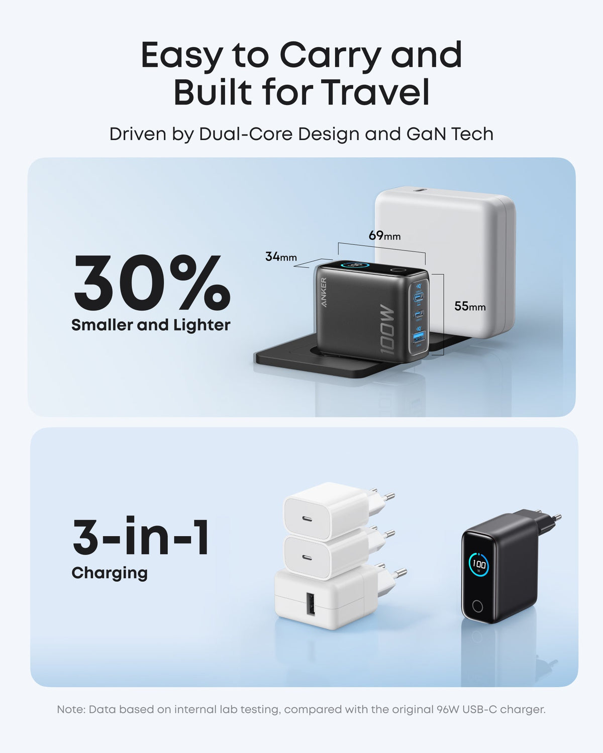 Anker-laddare (100W, 3 portar, smart skärm)